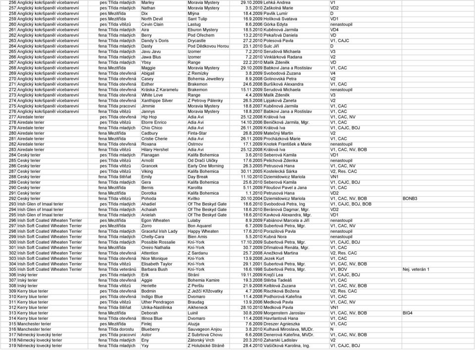 6.2006 Górka Edyta nenastoupil 261 Anglický kokršpaněl vícebarevní fena Třída mladých Aira Eburon Mystery 18.5.