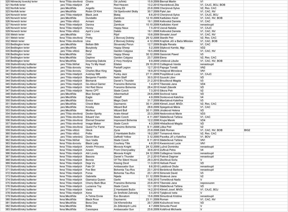 6.2010 Cherýnová Sylva V1, CAJC, BOJ 325 Norwich terier pes Mezitřída Dundalito Zamlicze 12.10.2009 Kadlubiec Karel V1, CAC, NV, BOB 326 Norwich terier pes Třída vítězů Armani Dalido 19.1.2008 Kellovská Daniela V1, CAC 327 Norwich terier fena Třída mladých Danina Zamlicze 10.