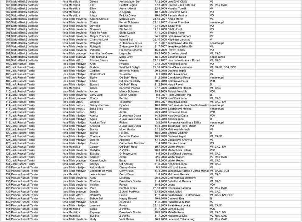 4.2009 Partsch Martina VD 389 Stafordšírský bullterier fena Třída otevřená Agatha Christie Moravia Lord 31.12.