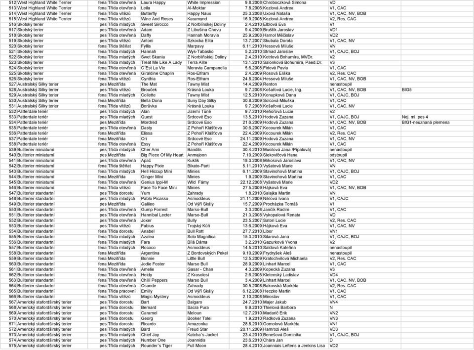 CAC 516 Skotský terier pes Třída mladých Sweet Sirocco Z Norblínskej Doliny 2.4.2010 Elblová Eva V1 517 Skotský terier pes Třída otevřená Adam Z Libušina Chovu 9.4.2009 Bruštík Jaroslav VD1 518 Skotský terier pes Třída otevřená Daffy Hannah Moravia 25.