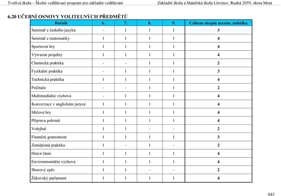 Fyzikální praktika - 1 1 1 3 Technická praktika 1 1 1 1 4 Počítače - - 1 1 2 Multimediální výchova - 1 1 1 4 Konverzace v anglickém jazyce 1 1 1 1 4