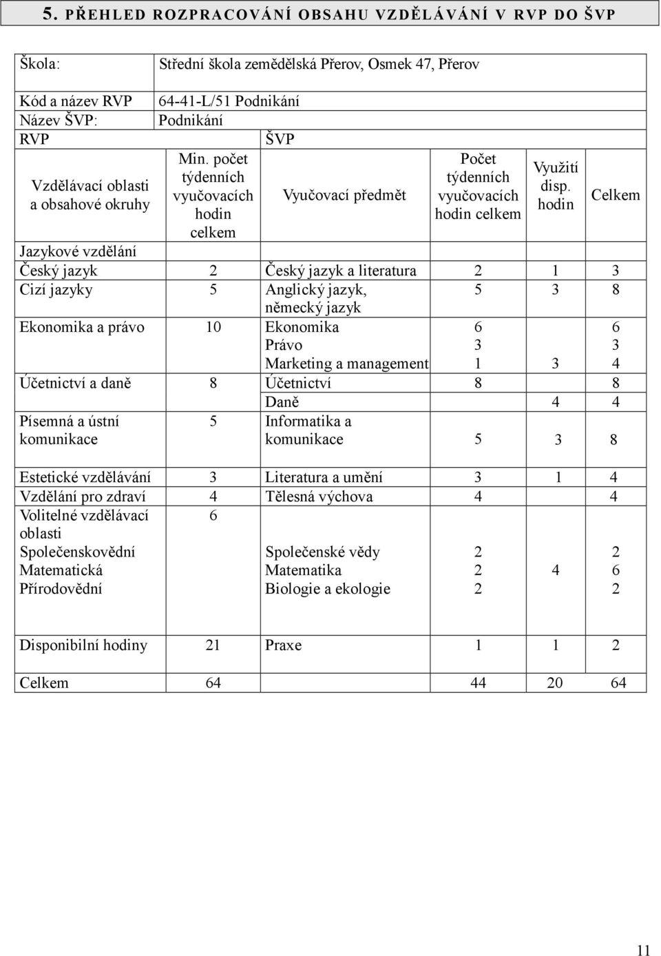 vyučovacích Vyučovací předmět vyučovacích Celkem a obsahové okruhy hodin hodin hodin celkem celkem Jazykové vzdělání Český jazyk 2 Český jazyk a literatura 2 1 3 Cizí jazyky 5 Anglický jazyk, 5 3 8