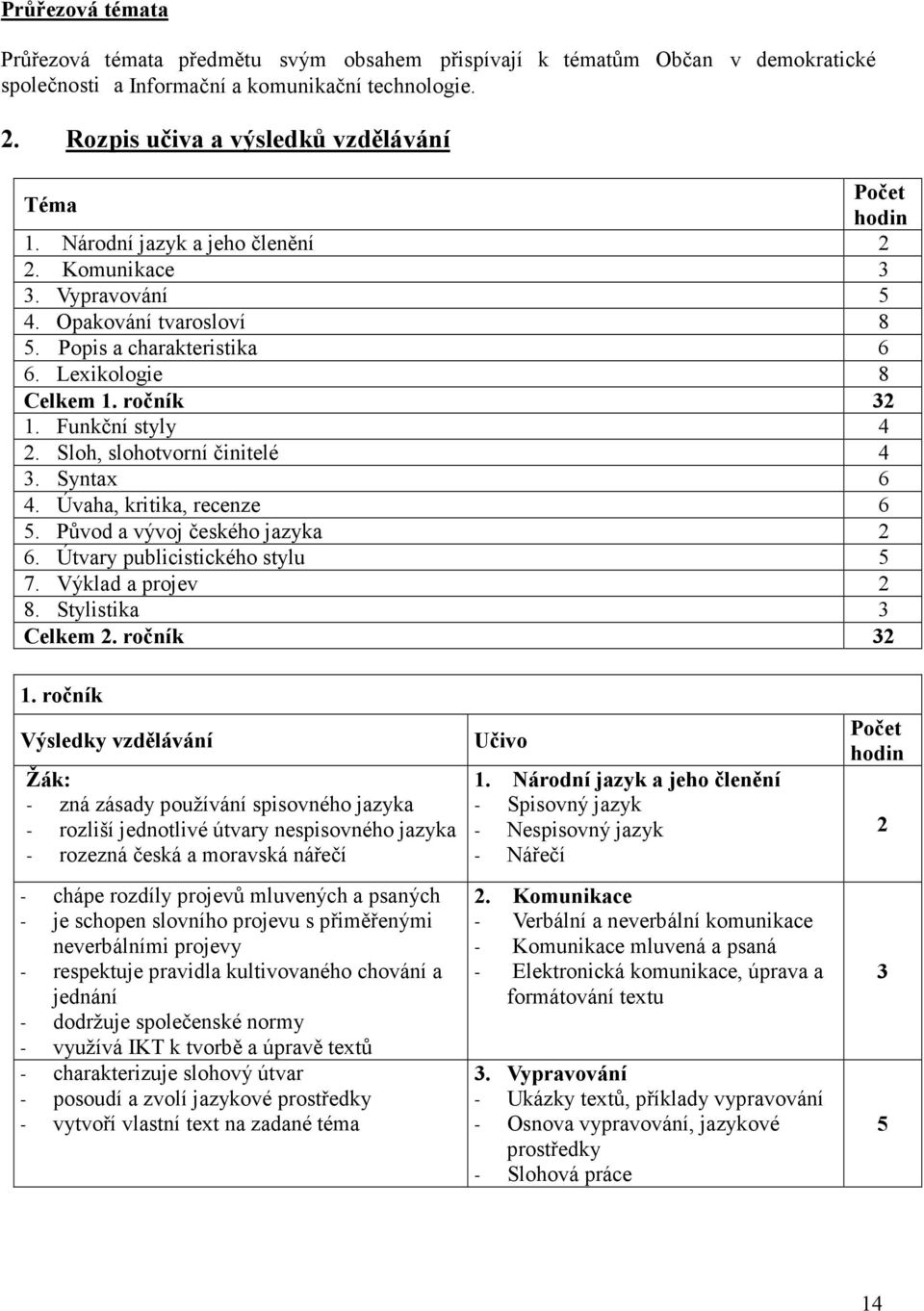 ročník 32 1. Funkční styly 4 2. Sloh, slohotvorní činitelé 4 3. Syntax 6 4. Úvaha, kritika, recenze 6 5. Původ a vývoj českého jazyka 2 6. Útvary publicistického stylu 5 7. Výklad a projev 2 8.