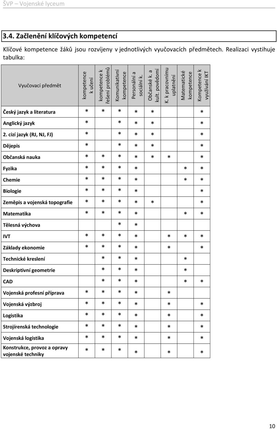 k pracovnímu uplatnění Matematické kompetence Kompetence k využívání IKT Český jazyk a literatura * * * * * * Anglický jazyk * * * * * 2.