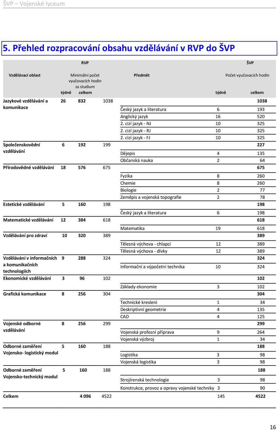 cizí jazyk - FJ 10 325 6 192 199 227 Dějepis 4 135 Občanská nauka 2 64 Přírodovědné vzdělávání 18 576 675 675 Fyzika 8 260 Chemie 8 260 Biologie 2 77 Zeměpis a vojenská topografie 2 78 Estetické