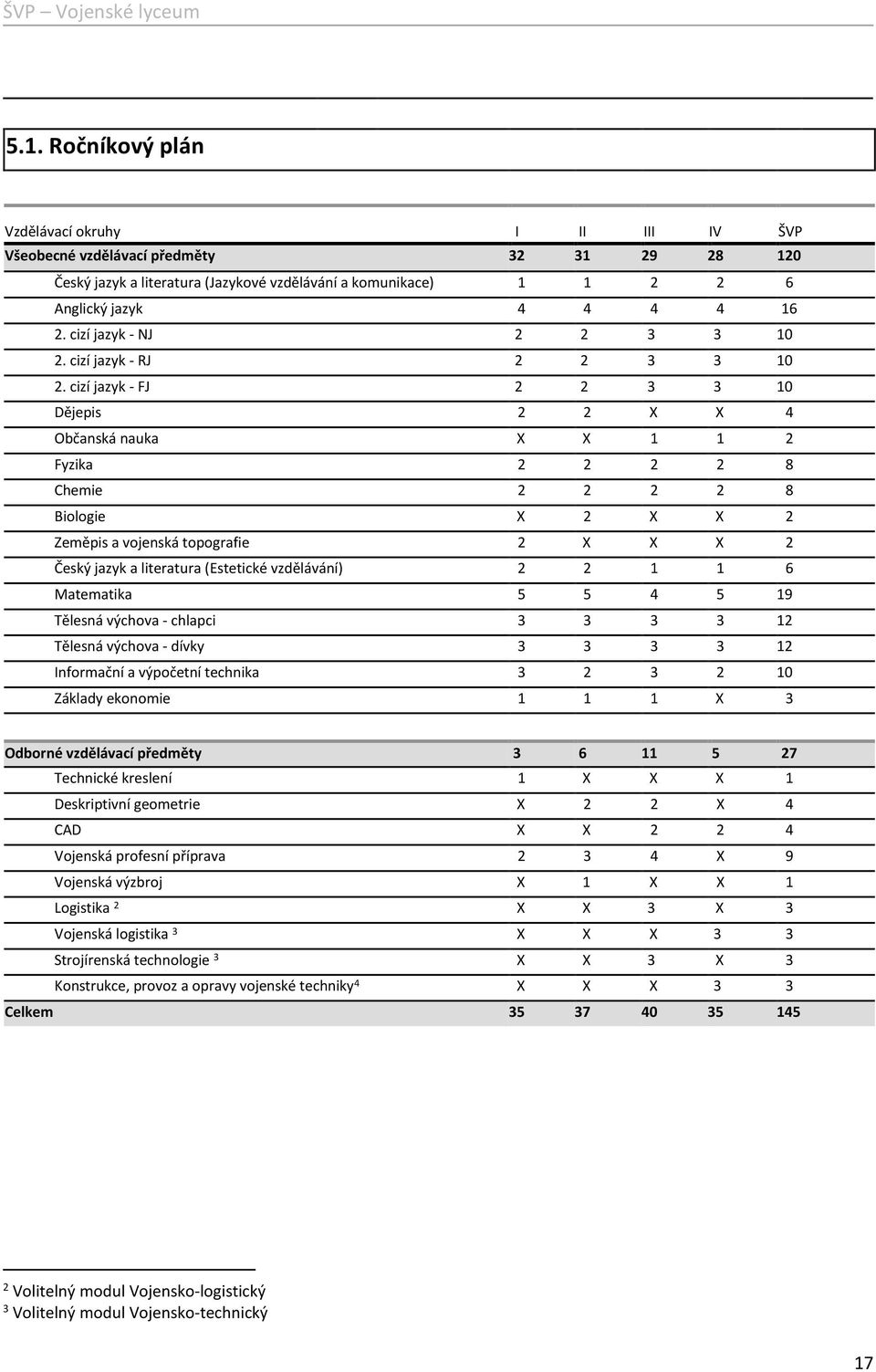 cizí jazyk - FJ 2 2 3 3 10 Dějepis 2 2 X X 4 Občanská nauka X X 1 1 2 Fyzika 2 2 2 2 8 Chemie 2 2 2 2 8 Biologie X 2 X X 2 Zeměpis a vojenská topografie 2 X X X 2 Český jazyk a literatura (Estetické