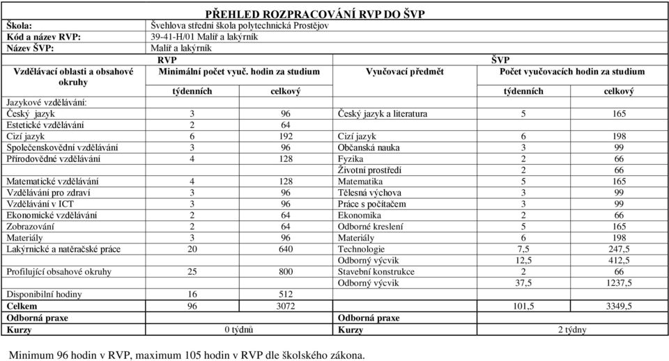 6 192 Cizí jazyk 6 198 Společenskovědní vzdělávání 3 96 Občanská nauka 3 99 Přírodovědné vzdělávání 4 128 Fyzika 2 66 Životní prostředí 2 66 Matematické vzdělávání 4 128 Matematika 5 165 Vzdělávání