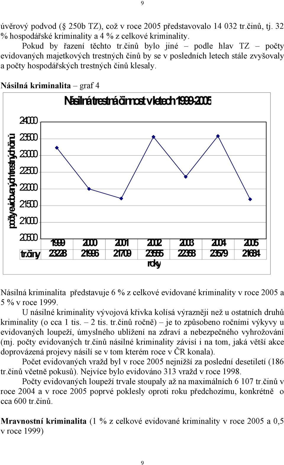 Násilná kriminalita graf 4 24000 23500 23000 22500 22000 21500 21000 Násilná trestná činnost v letech 1999-2005 20500 1999 2000 2001 2002 2003 2004 2005 tr.