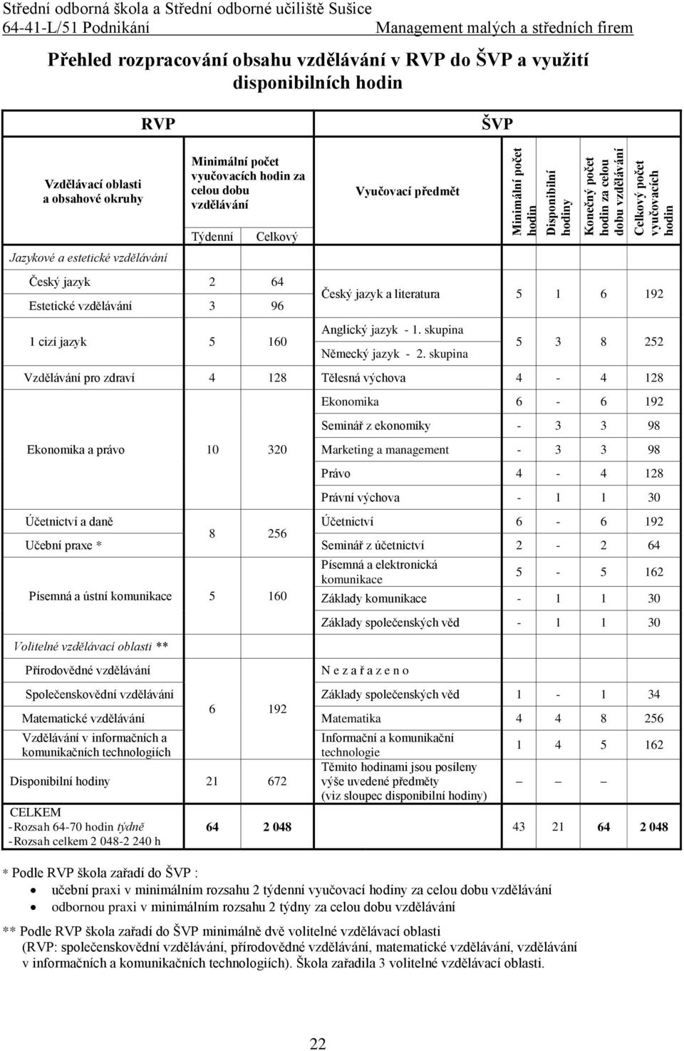 jazyk 2 64 Estetické vzdělávání 3 96 1 cizí jazyk 5 160 Český jazyk a literatura 5 1 6 192 Anglický jazyk - 1. skupina Německý jazyk - 2.