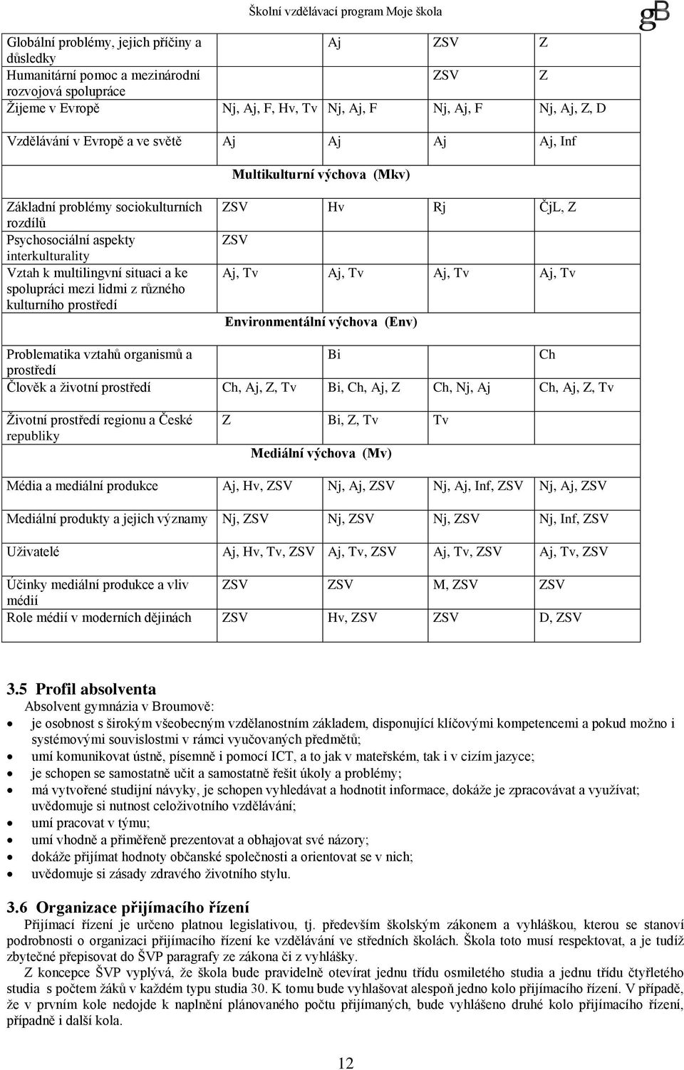 různého kulturního prostředí ZSV Hv Rj ČjL, Z ZSV Aj, Tv Aj, Tv Aj, Tv Aj, Tv Environmentální výchova (Env) Problematika vztahů organismů a Bi Ch prostředí Člověk a životní prostředí Ch, Aj, Z, Tv