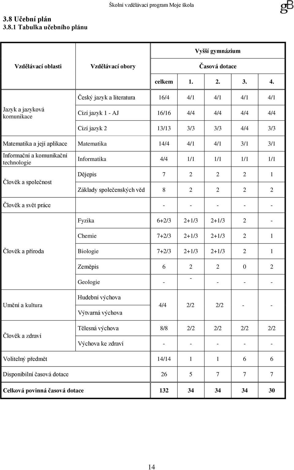 3/1 3/1 Informační a komunikační technologie Člověk a společnost Informatika 4/4 1/1 1/1 1/1 1/1 Dějepis 7 2 2 2 1 Základy společenských věd 8 2 2 2 2 Člověk a svět práce - - - - - Fyzika 6+2/3 2+1/3