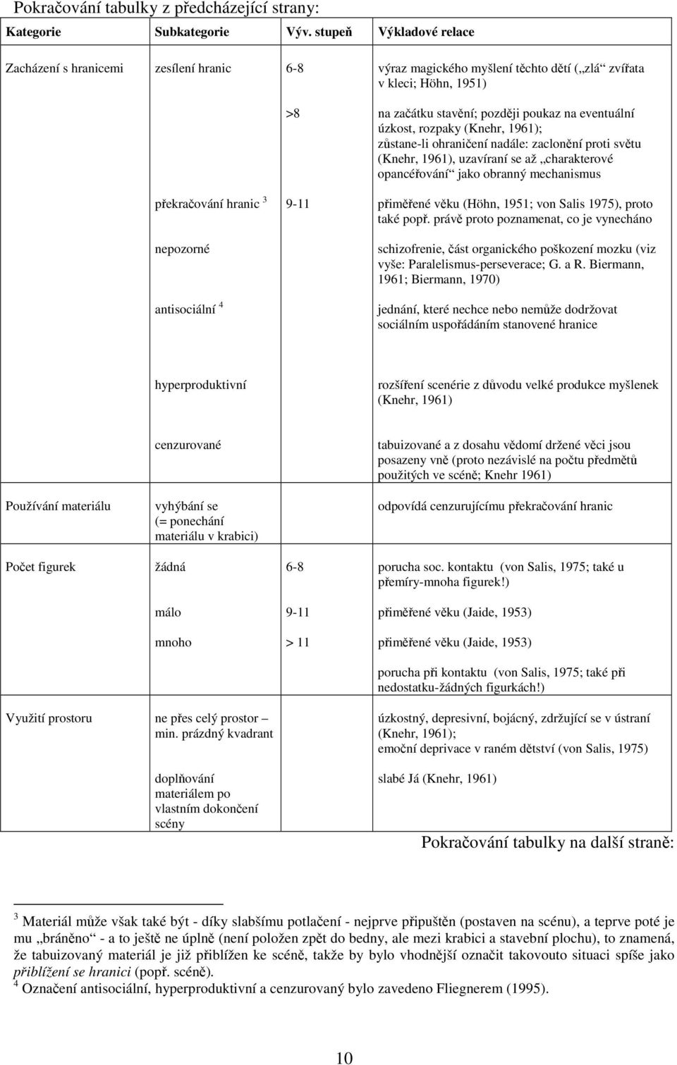 (Knehr, 1961); zstane-li ohraniení nadále: zaclonní proti svtu (Knehr, 1961), uzavíraní se až charakterové opancéování jako obranný mechanismus pekraování hranic 3 9-11 pimené vku (Höhn, 1951; von