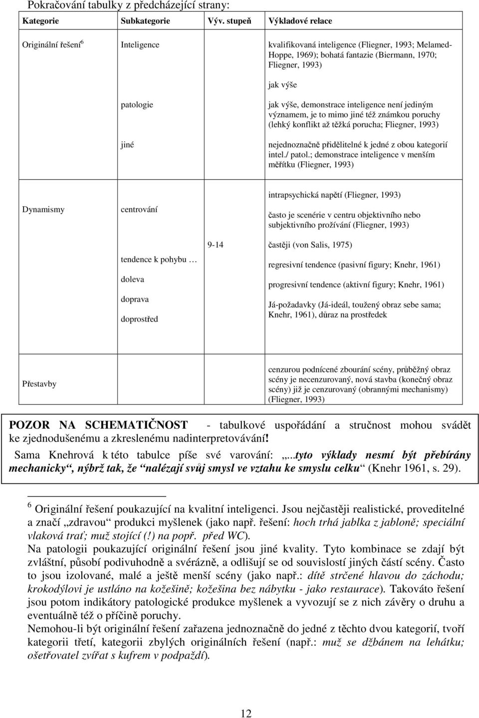 výše, demonstrace inteligence není jediným významem, je to mimo jiné též známkou poruchy (lehký konflikt až tžká porucha; Fliegner, 1993) nejednoznan pidlitelné k jedné z obou kategorií intel./ patol.