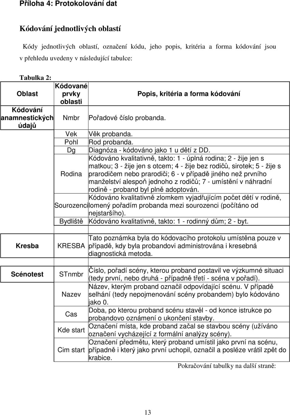 Kódováno kvalitativn, takto: 1 - úplná rodina; 2 - žije jen s matkou; 3 - žije jen s otcem; 4 - žije bez rodi, sirotek; 5 - žije s Rodina prarodiem nebo prarodii; 6 - v pípad jiného než prvního