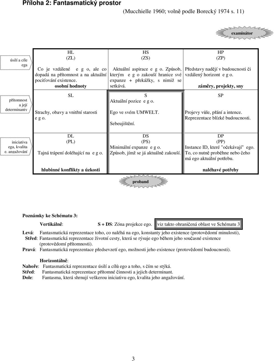 osobní hodnoty SL Strachy, obavy a vnitní starosti e g o. HS (ZS) Aktuální aspirace e g o. Zpsob, kterým e g o zakouší hranice své expanze + pekážky, s nimiž se setkává. S Aktuální pozice e g o.