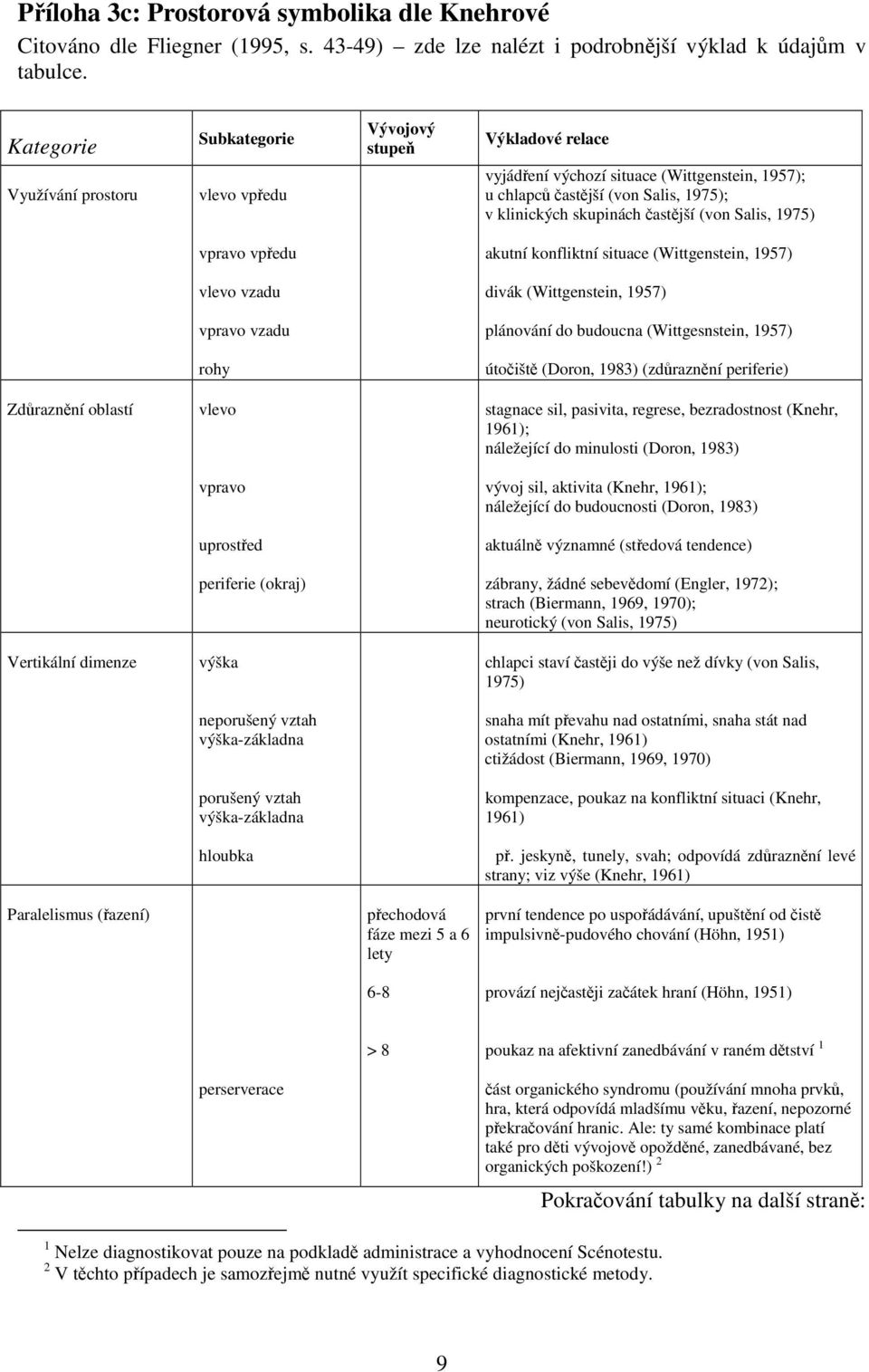 (von Salis, 1975) vpravo vpedu akutní konfliktní situace (Wittgenstein, 1957) vlevo vzadu divák (Wittgenstein, 1957) vpravo vzadu plánování do budoucna (Wittgesnstein, 1957) rohy útoišt (Doron, 1983)