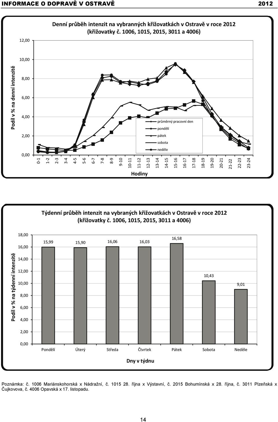 Hodiny 13 14 14 15 15 16 16 17 17 18 18 19 19 20 20 21 21 22 22 23 23 24 Týdenní průběh intenzit na vybraných křižovatkách v Ostravě v roce 2012 (křižovatky č.