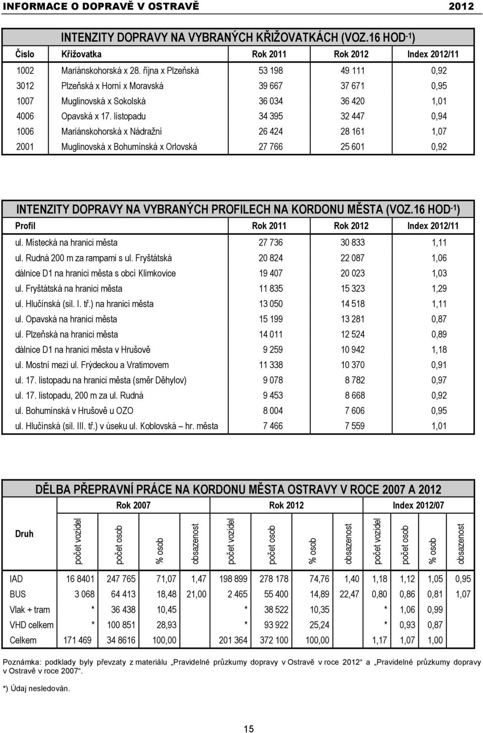 listopadu 34 395 32 447 0,94 1006 Mariánskohorská x Nádražní 26 424 28 161 1,07 2001 Muglinovská x Bohumínská x Orlovská 27 766 25 601 0,92 INTENZITY DOPRAVY NA VYBRANÝCH PROFILECH NA KORDONU MĚSTA