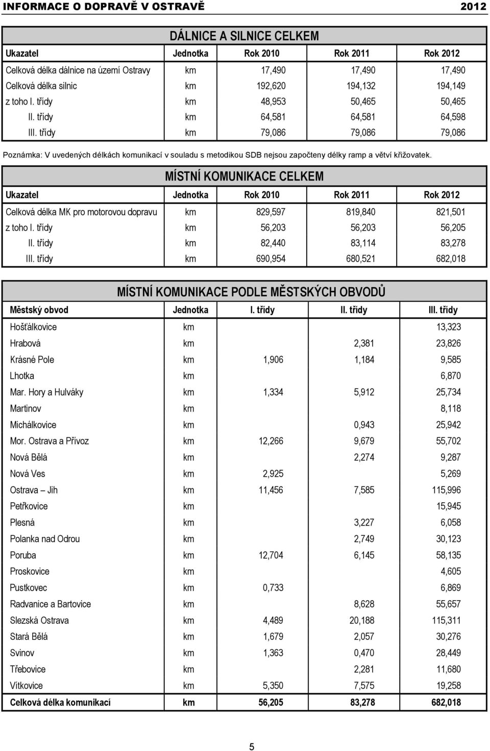 třídy km 79,086 79,086 79,086 Poznámka: V uvedených délkách komunikací v souladu s metodikou SDB nejsou započteny délky ramp a větví křižovatek.