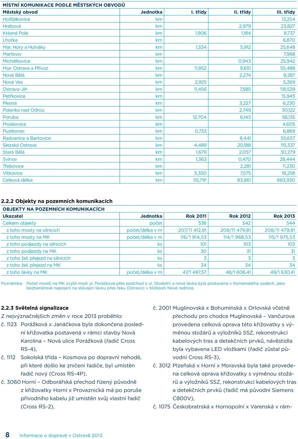 Ostrava a Přívoz km 11,852 9,651 55,488 Nová Bělá km 2,274 9,287 Nová Ves km 2,925 5,269 Ostrava-Jih km 11,456 7,585 118,529 Petřkovice km 15,945 Plesná km 3,227 6,230 Polanka nad Odrou km 2,749