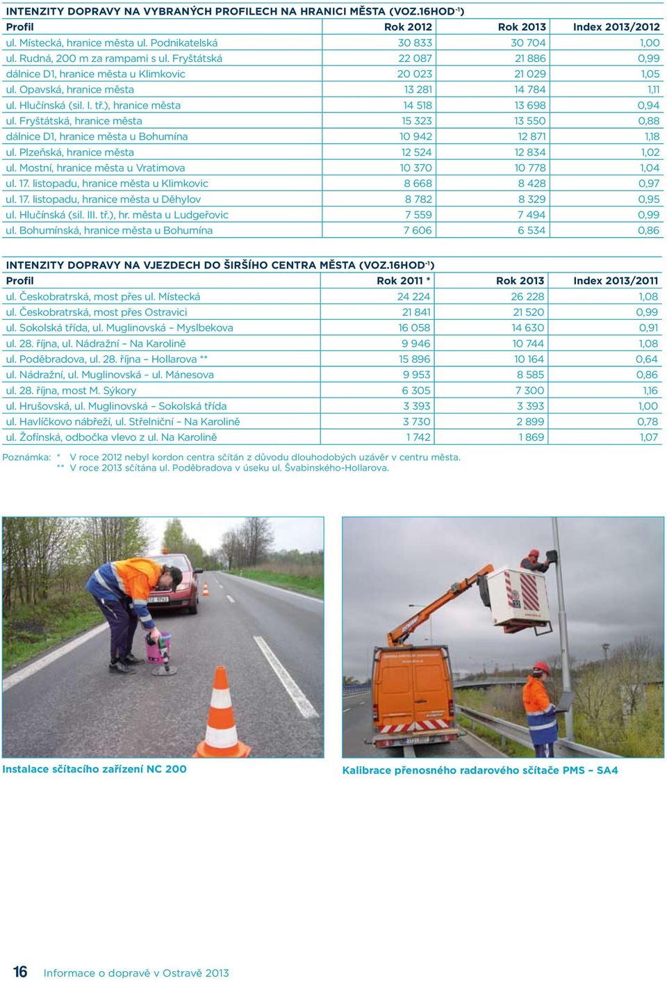 ), hranice města 14 518 13 698 0,94 ul. Fryštátská, hranice města 15 323 13 550 0,88 dálnice D1, hranice města u Bohumína 10 942 12 871 1,18 ul. Plzeňská, hranice města 12 524 12 834 1,02 ul.