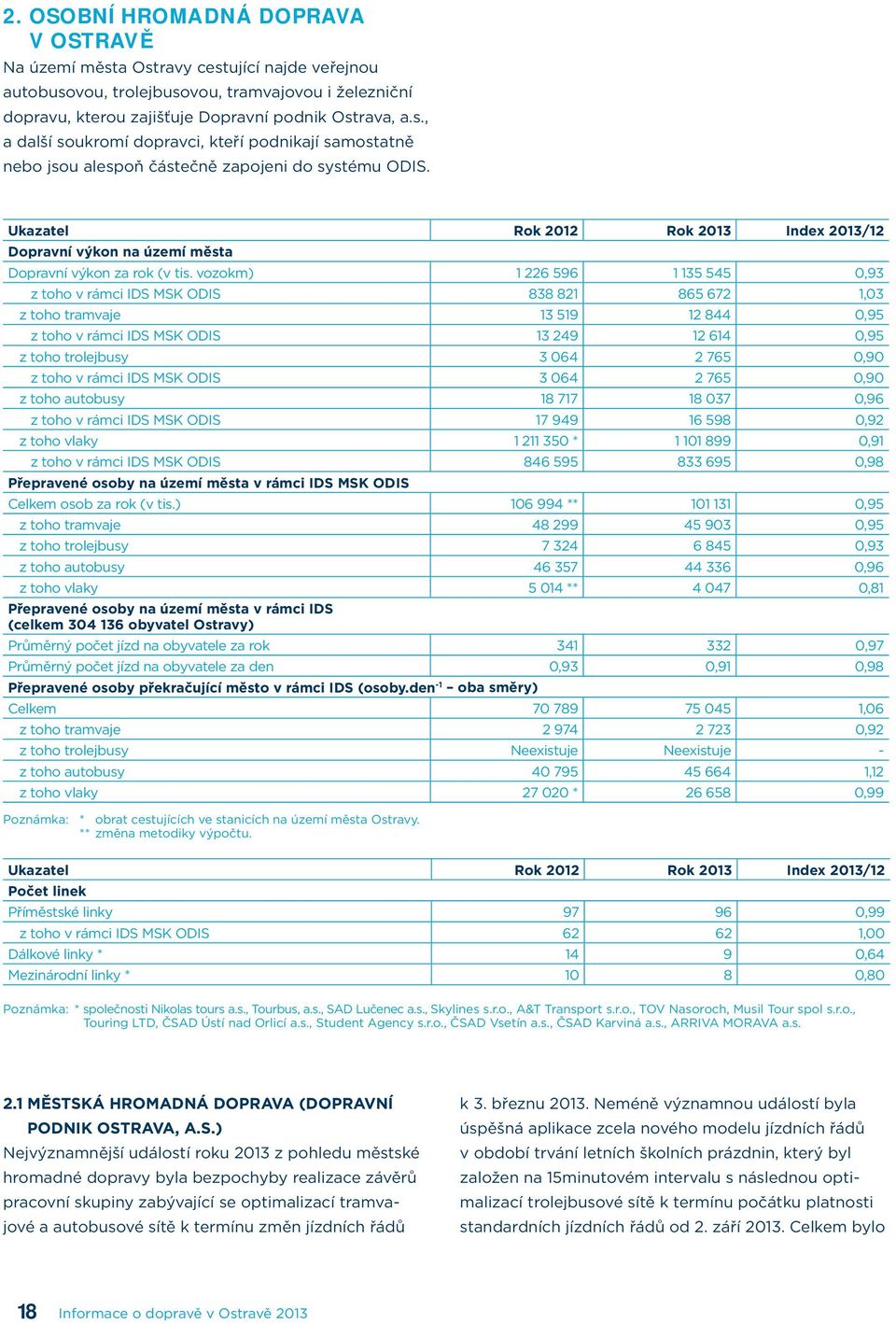 vozokm) 1 226 596 1 135 545 0,93 z toho v rámci IDS MSK ODIS 838 821 865 672 1,03 z toho tramvaje 13 519 12 844 0,95 z toho v rámci IDS MSK ODIS 13 249 12 614 0,95 z toho trolejbusy 3 064 2 765 0,90