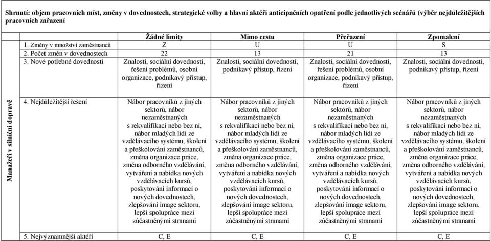 Nové potřebné dovednosti Znalosti, sociální dovednosti, Znalosti, sociální dovednosti, Znalosti, sociální dovednosti, Znalosti, sociální dovednosti, řešení problémů, osobní podnikavý přístup, řízení