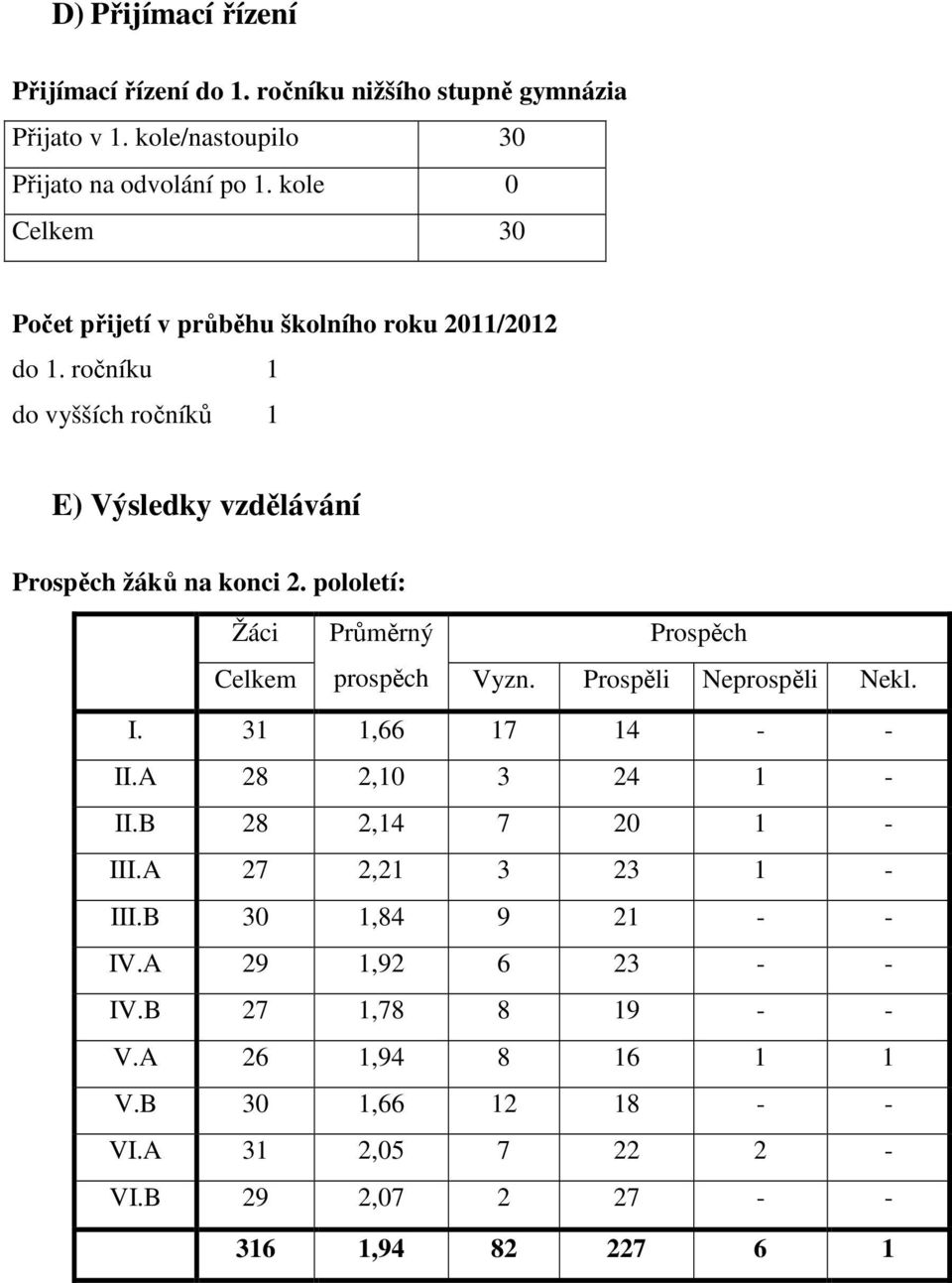 pololetí: Žáci Celkem Průměrný Prospěch prospěch Vyzn. Prospěli Neprospěli Nekl. I. 31 1,66 17 14 - - II.A 28 2,10 3 24 1 - II.B 28 2,14 7 20 1 - III.