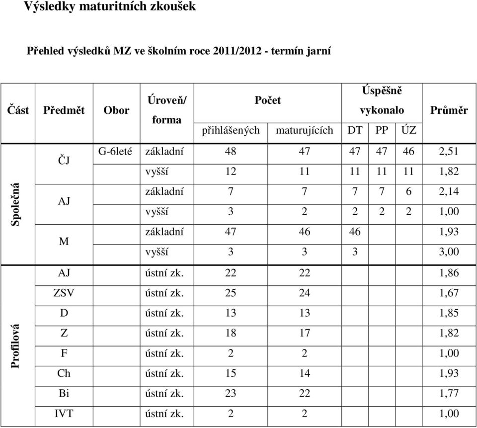 AJ základní 7 7 7 7 6 2,14 vyšší 3 2 2 2 2 1,00 M základní 47 46 46 1,93 vyšší 3 3 3 3,00 AJ ústní zk. 22 22 1,86 ZSV ústní zk.