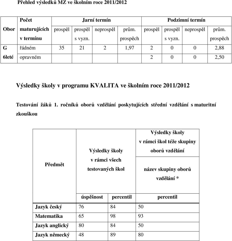 prospěch G řádném 35 21 2 1,97 2 0 0 2,88 6leté opravném 2 0 0 2,50 Výsledky školy v programu KVALITA ve školním roce 2011/2012 Testování žáků 1.