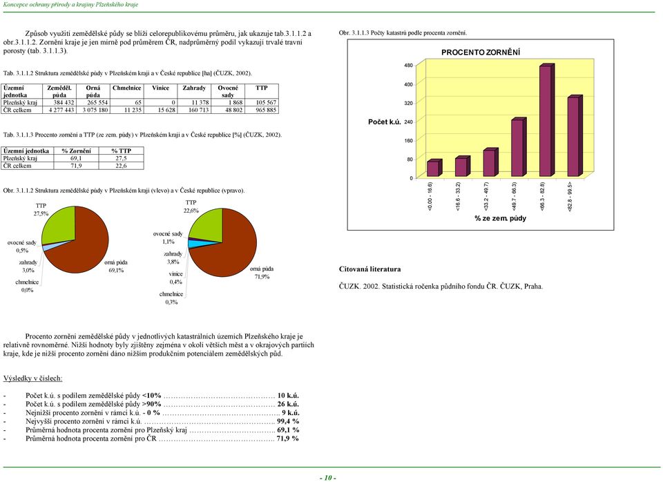 Orná Chmelnice Vinice Zahrady Ovocné TTP jednotka půda půda sady Plzeňský kraj 384 432 265 554 65 0 11 378 1 868 105 567 ČR celkem 4 277 443 3 075 180 11 235 15 628 160 713 48 802 965 885 Tab. 3.1.1.3 Procento zornění a TTP (ze zem.