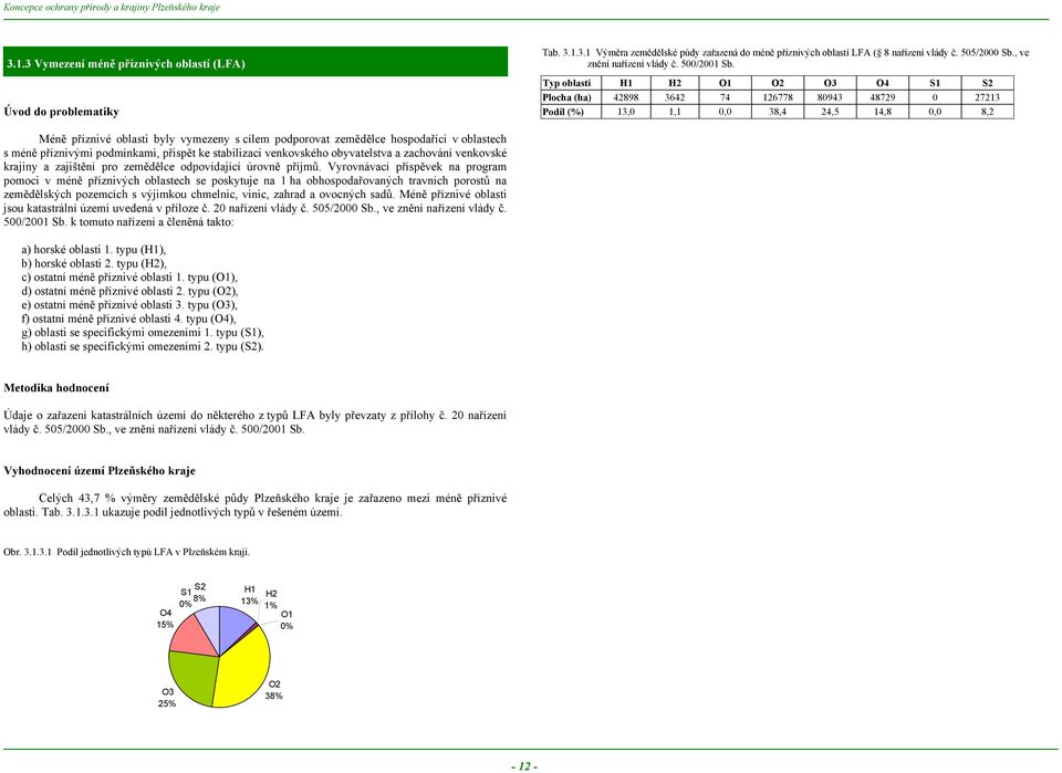 Typ oblasti H1 H2 O1 O2 O3 O4 S1 S2 Plocha (ha) 42898 3642 74 126778 80943 48729 0 27213 Podíl (%) 13,0 1,1 0,0 38,4 24,5 14,8 0,0 8,2 Méně příznivé oblasti byly vymezeny s cílem podporovat zemědělce