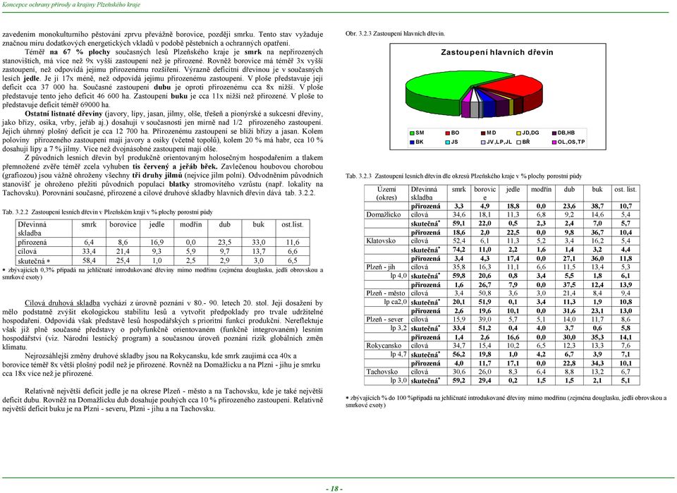 Rovněž borovice má téměř 3x vyšší zastoupení, než odpovídá jejímu přirozenému rozšíření. Výrazně deficitní dřevinou je v současných lesích jedle.