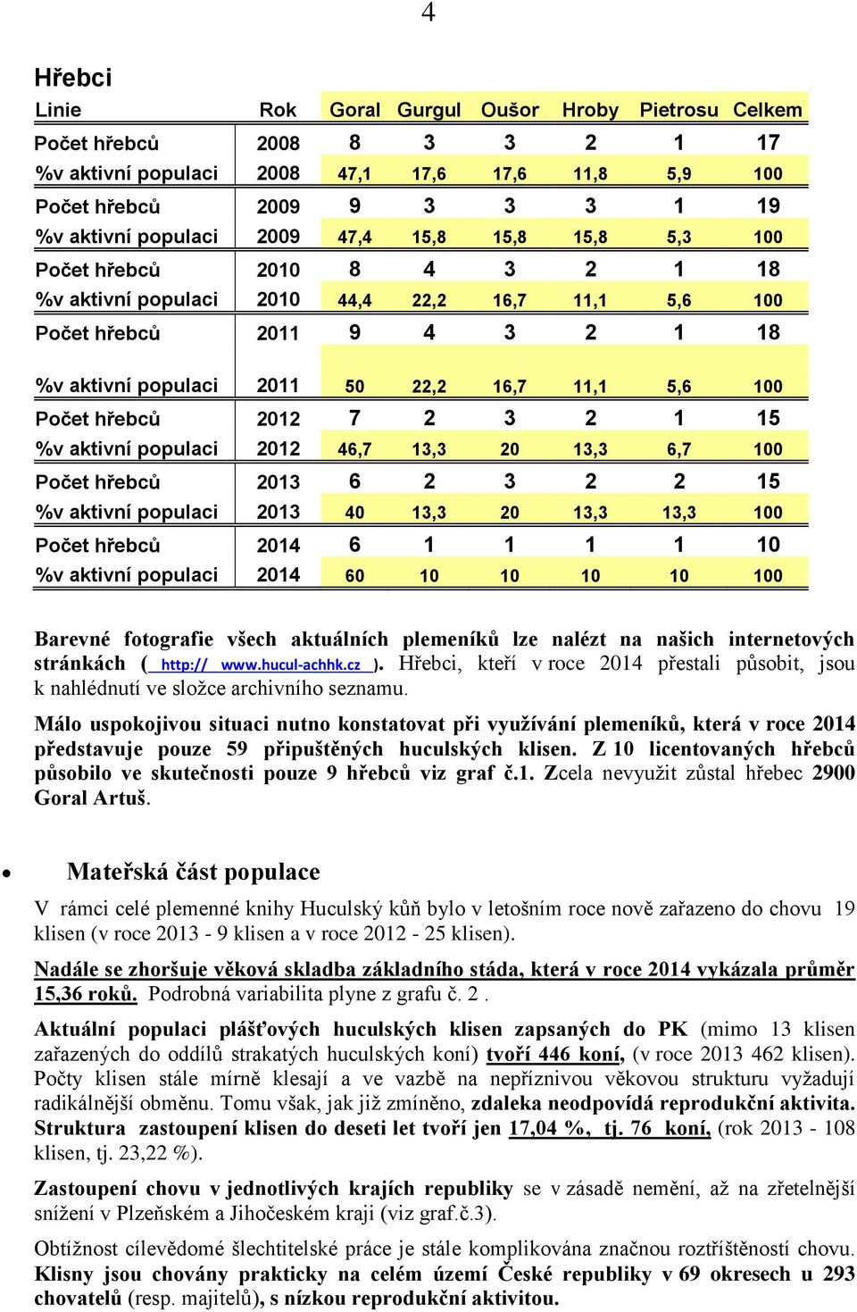 hřebců 2012 7 2 3 2 1 15 %v aktivní populaci 2012 46,7 13,3 20 13,3 6,7 100 Počet hřebců 2013 6 2 3 2 2 15 %v aktivní populaci 2013 40 13,3 20 13,3 13,3 100 Počet hřebců 2014 6 1 1 1 1 10 %v aktivní