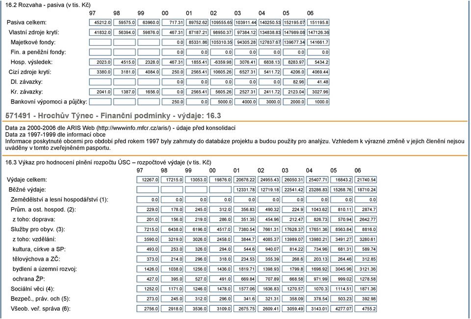 výsledek: 2023.0 4515.0 2328.0 467.31 1855.41-6359.98 3076.41 6838.13 8283.97 5434.2 Cizí zdroje krytí: 3380.0 3181.0 4084.0 250.0 2565.41 10605.26 6527.31 5411.72 4206.0 4069.44 Dl. závazky: 0.0 0.