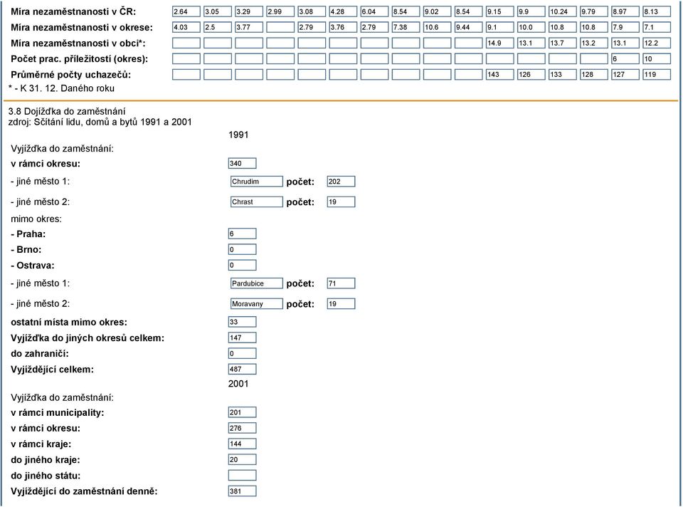 8 Dojížďka do zaměstnání zdroj: Sčítání lidu, domů a bytů 1991 a 2001 Vyjížďka do zaměstnání: 1991 v rámci okresu: 340 - jiné město 1: Chrudim počet: 202 - jiné město 2: Chrast počet: 19 mimo okres: