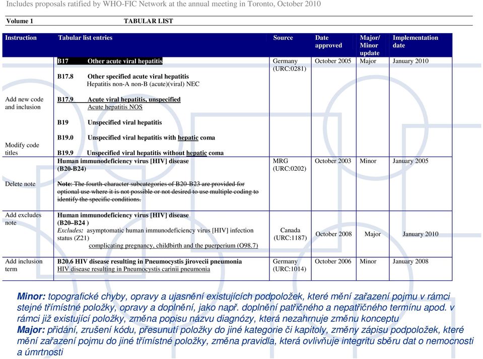 8 Other specified acute viral hepatitis Hepatitis non-a non-b (acute)(viral) NEC Germany (URC:0281) Major/ Minor update Implementation date October 2005 Major January 2010 Add new code and inclusion