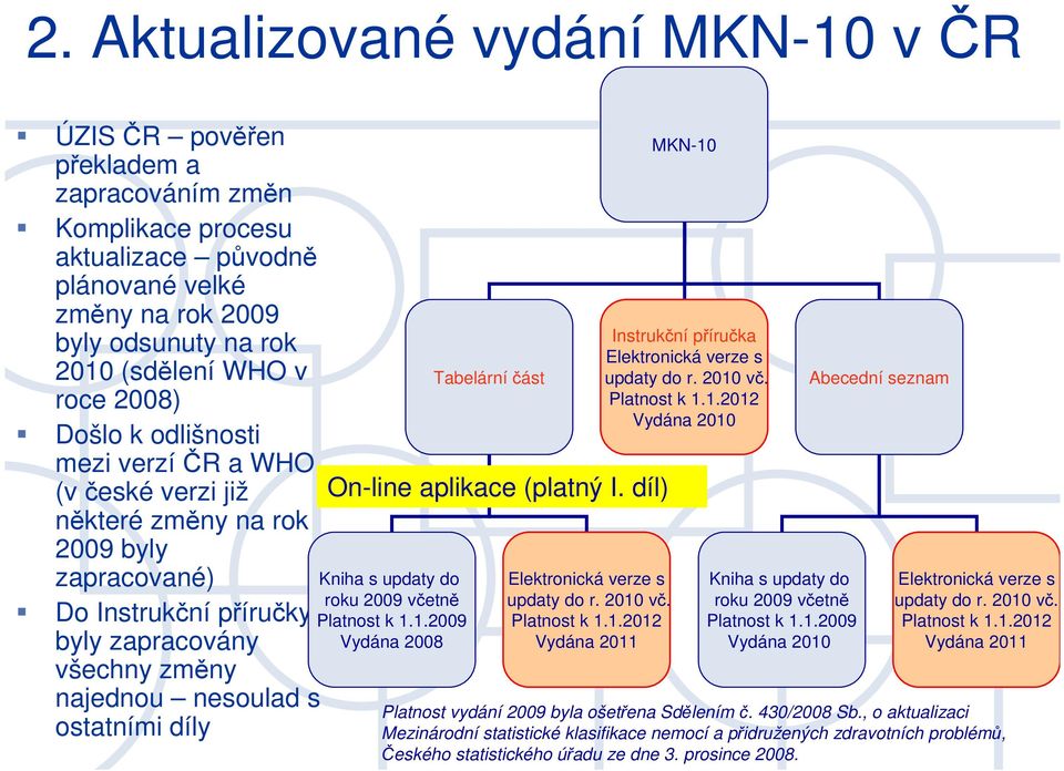 díly Tabelární část On-line aplikace (platný I. díl) Kniha s updaty do roku 2009 včetně Platnost k 1.1.2009 Vydána 2008 Elektronická verze s updaty do r. 2010 vč. Platnost k 1.1.2012 Vydána 2011 MKN-10 Instrukční příručka Elektronická verze s updaty do r.