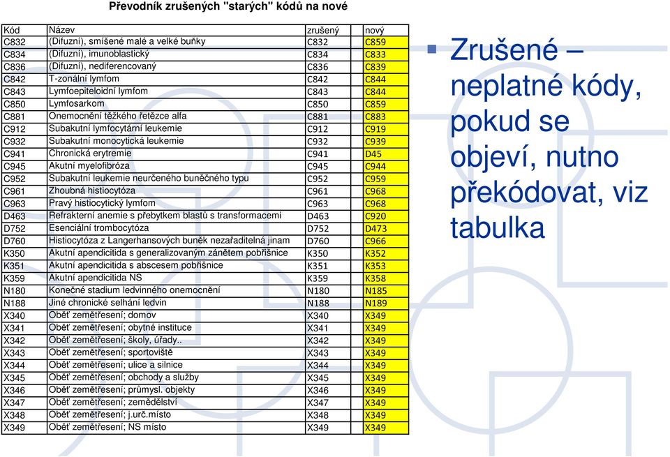 C932 Subakutní monocytická leukemie C932 C939 C941 Chronická erytremie C941 D45 C945 Akutní myelofibróza C945 C944 C952 Subakutní leukemie neurčeného buněčného typu C952 C959 C961 Zhoubná