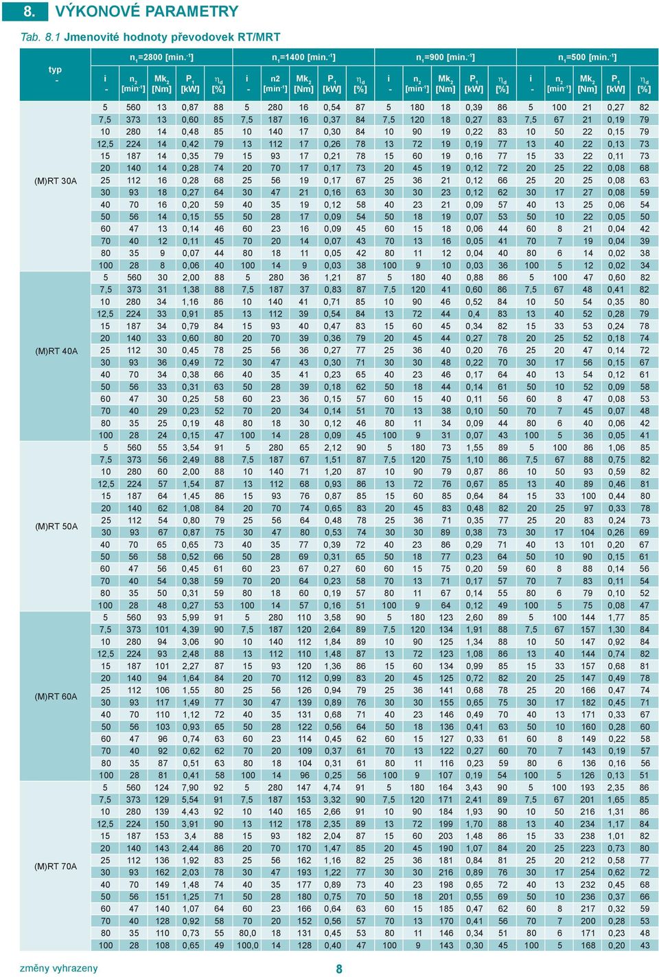 0,54 87 5 180 18 0,39 86 5 100 21 0,27 82 7,5 373 13 0,60 85 7,5 187 16 0,37 84 7,5 120 18 0,27 83 7,5 67 21 0,19 79 10 280 14 0,48 85 10 140 17 0,30 84 10 90 19 0,22 83 10 50 22 0,15 79 12,5 224 14