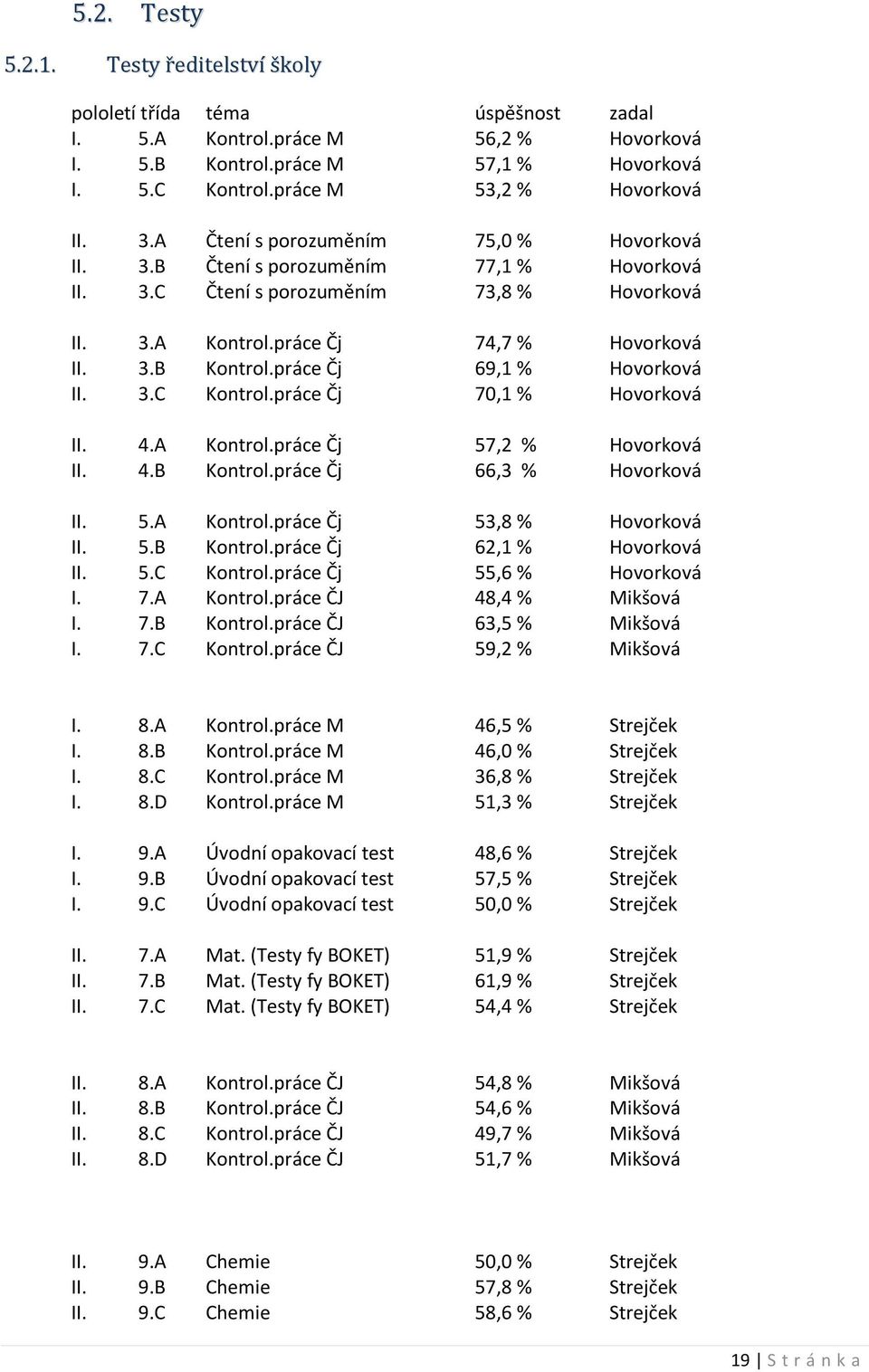 práce Čj 74,7 % Hovorková II. 3.B Kontrol.práce Čj 69,1 % Hovorková II. 3.C Kontrol.práce Čj 70,1 % Hovorková II. 4.A Kontrol.práce Čj 57,2 % Hovorková II. 4.B Kontrol.práce Čj 66,3 % Hovorková II. 5.A Kontrol.práce Čj 53,8 % Hovorková II.