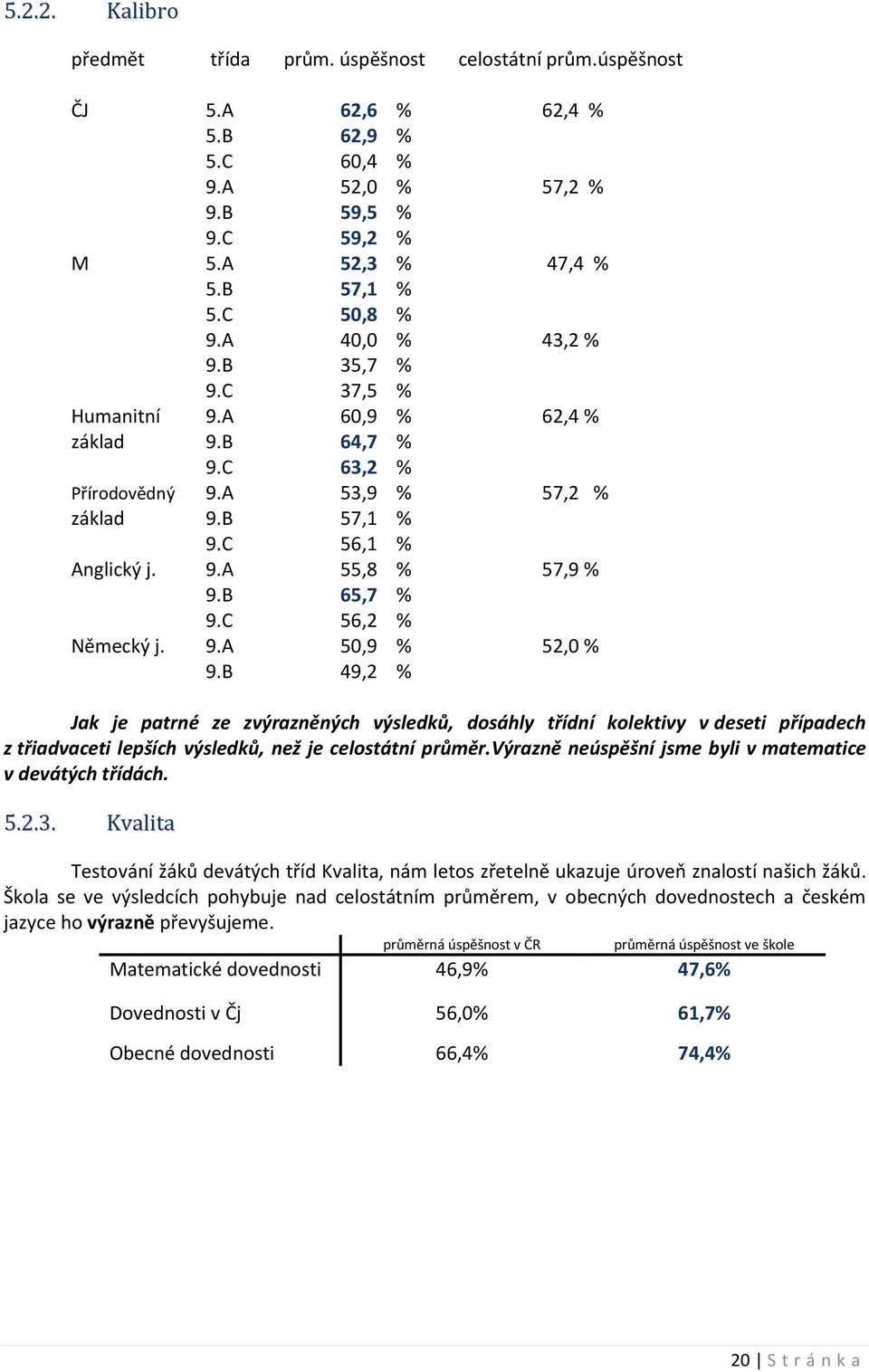 C 56,2 % Německý j. 9.A 50,9 % 52,0 % 9.B 49,2 % Jak je patrné ze zvýrazněných výsledků, dosáhly třídní kolektivy v deseti případech z třiadvaceti lepších výsledků, než je celostátní průměr.