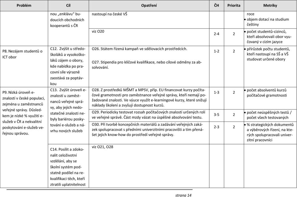 O27. Stipendia pro klíčové kvalifikace, nebo cílové odměny za absolvování. 1-2 2 přírůstek počtu studentů, kteří nastoupí na SŠ a VŠ studovat určené obory P9.