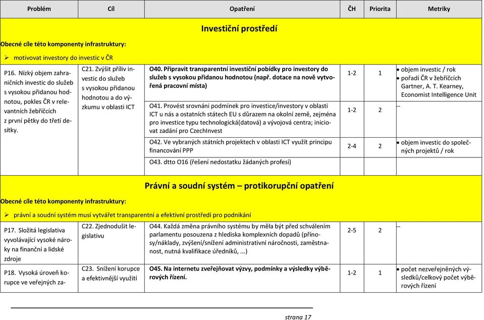 Zvýšit příliv investic do služeb s vysokou přidanou hodnotou a do výzkumu v oblasti ICT O40. Připravit transparentní investiční pobídky pro investory do služeb s vysokou přidanou hodnotou (např.