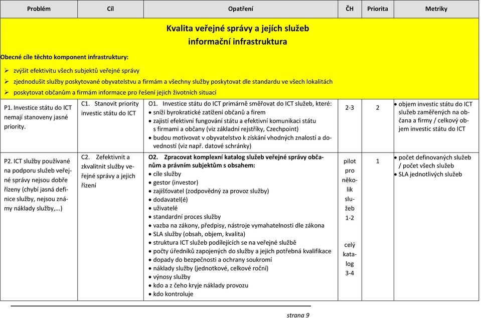 Investice státu do ICT nemají stanoveny jasné priority. P2. ICT služby používané na podporu služeb veřejné správy nejsou dobře řízeny (chybí jasná definice služby, nejsou známy náklady služby,...) C1.