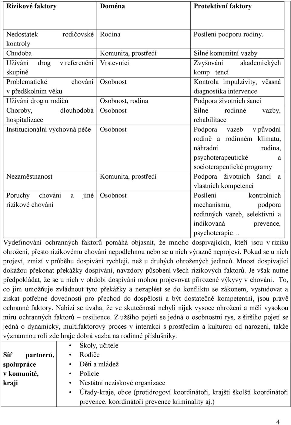 předškolním věku diagnostika intervence Uţívání drog u rodičů Osobnost, rodina Podpora ţivotních šancí Choroby, dlouhodobá Osobnost Silné rodinné vazby, hospitalizace rehabilitace Institucionální