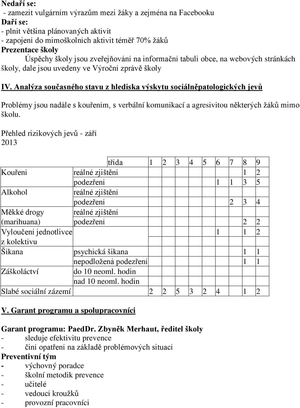 Analýza současného stavu z hlediska výskytu sociálněpatologických jevů Problémy jsou nadále s kouřením, s verbální komunikací a agresivitou některých žáků mimo školu.