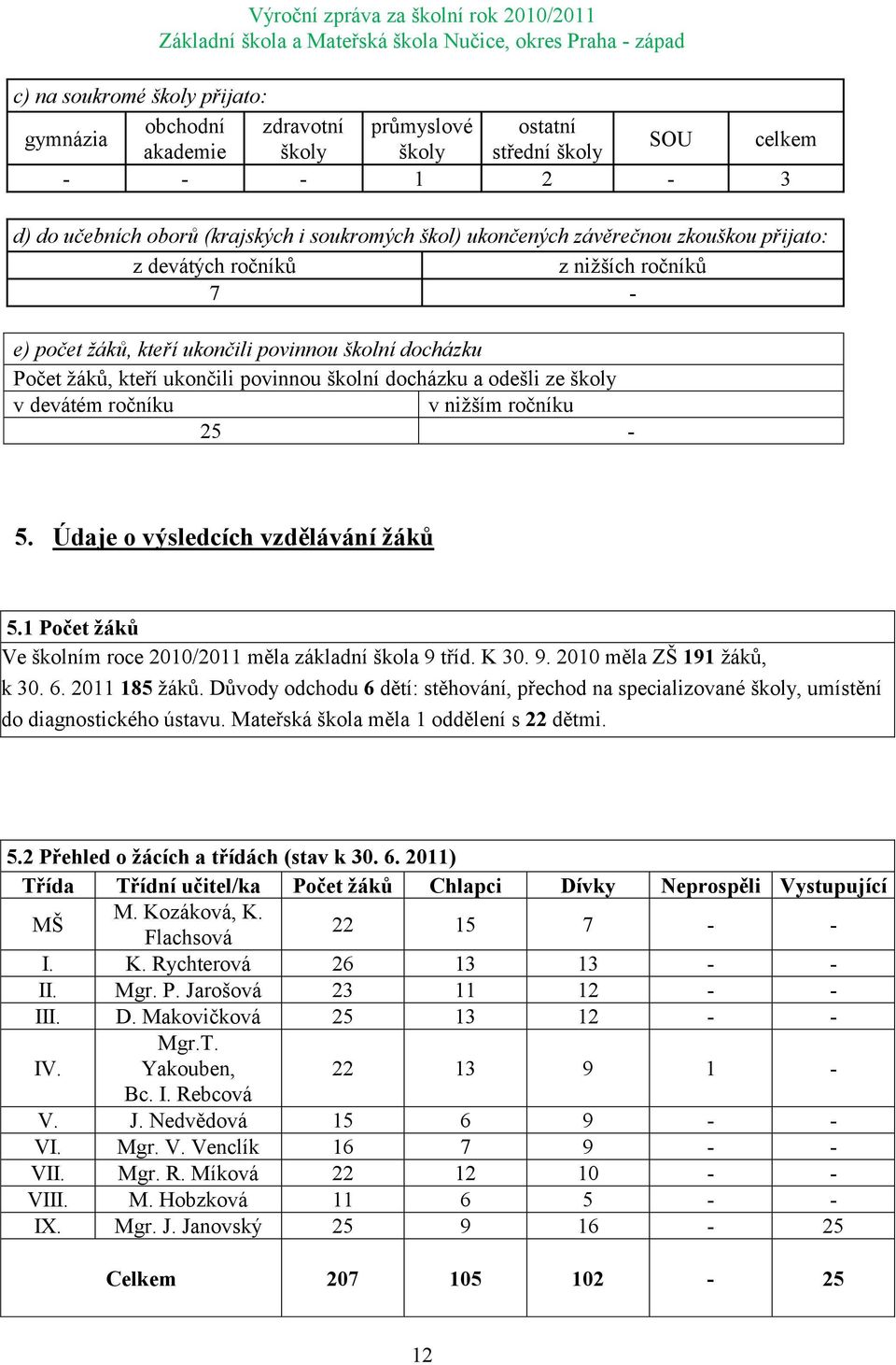 devátém ročníku v niţším ročníku 25-5. Údaje o výsledcích vzdělávání žáků 5.1 Počet žáků Ve školním roce 2010/2011 měla základní škola 9 tříd. K 30. 9. 2010 měla ZŠ 191 ţáků, k 30. 6. 2011 185 ţáků.