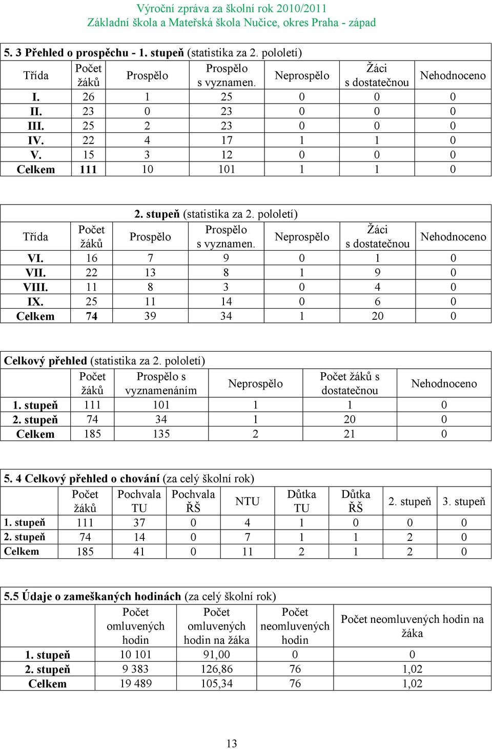 s dostatečnou Nehodnoceno VI. 16 7 9 0 1 0 VII. 22 13 8 1 9 0 VIII. 11 8 3 0 4 0 IX. 25 11 14 0 6 0 Celkem 74 39 34 1 20 0 Celkový přehled (statistika za 2.
