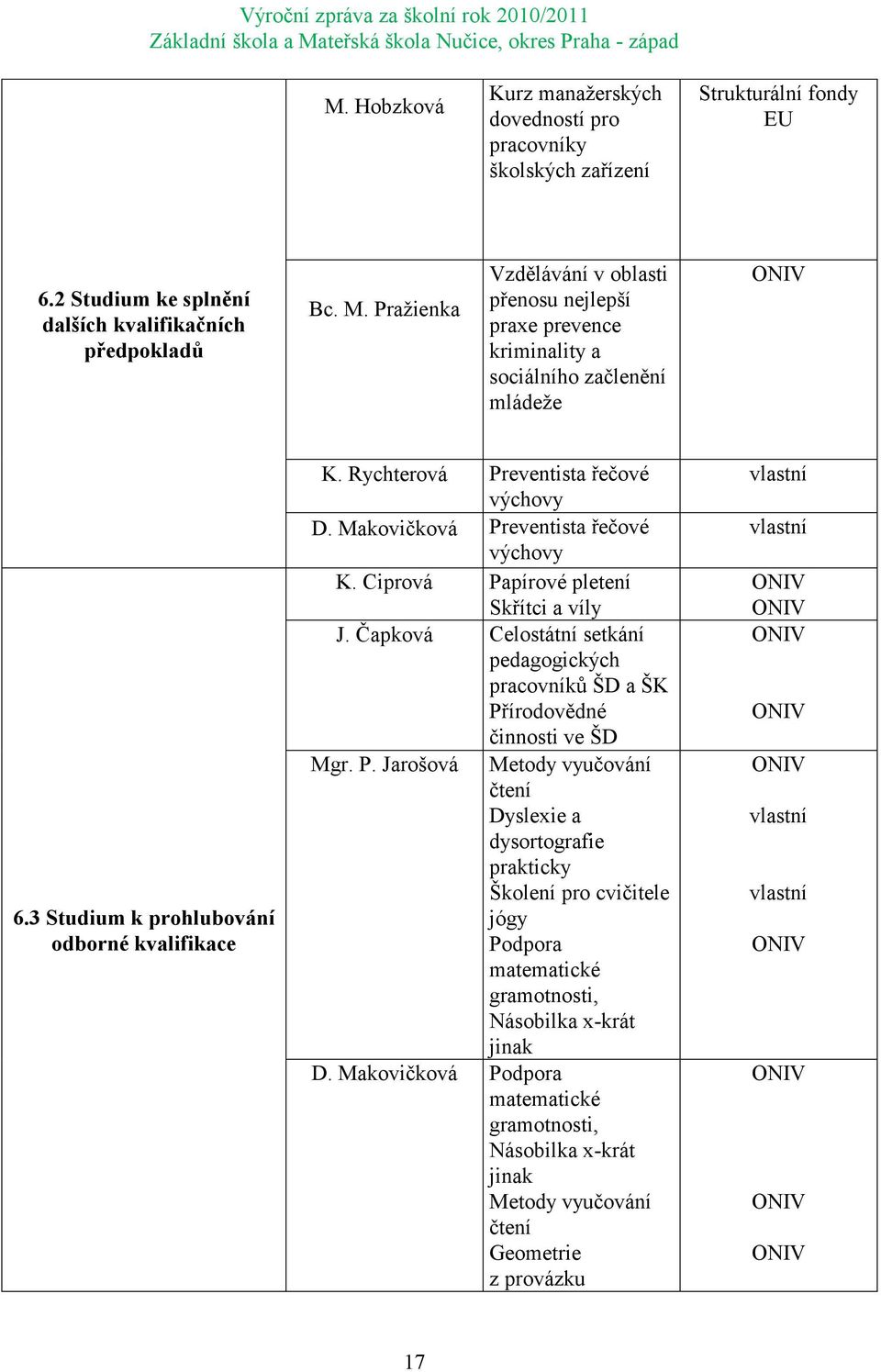 Makovičková Preventista řečové výchovy K. Ciprová Papírové pletení Skřítci a víly J. Čapková Celostátní setkání pedagogických pracovníků ŠD a ŠK Přírodovědné činnosti ve ŠD Mgr. P. Jarošová Metody vyučování čtení Dyslexie a dysortografie prakticky Školení pro cvičitele jógy Podpora matematické gramotnosti, Násobilka x-krát jinak D.